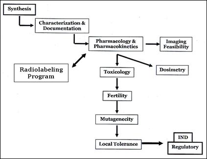 Pre-Clinical Development & Testing